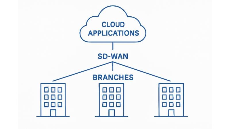 How SD-WAN Is Transforming Business Connectivity